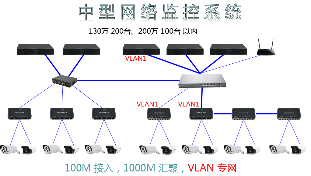 网络监控主机二次编码