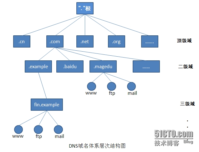 域名结构主机名