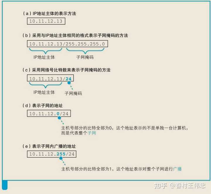 如何用子网掩码求主机地址